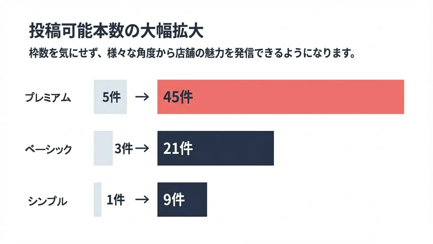 ぴゅあじょプラン別動画投稿枠数