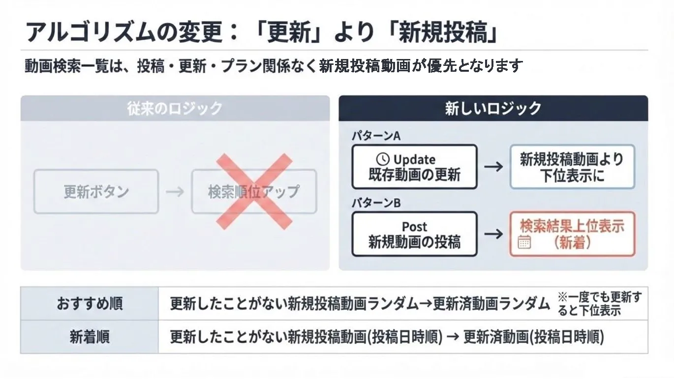 ぴゅあじょ新アルゴリズムによる動画露出の仕組み